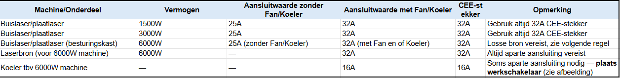 Welke stroomaansluiting is geschikt voor welke machine.PNG